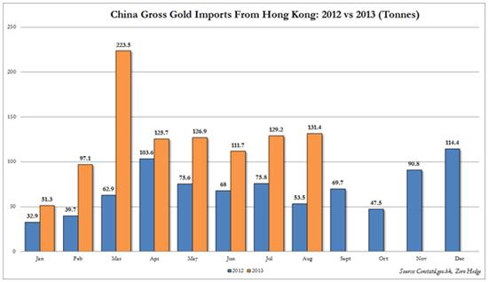 China gold imports