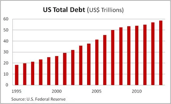 US total debt 2014