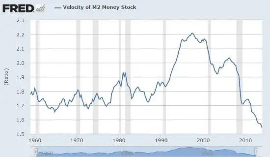 Velocity of money June 14