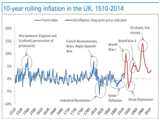 UK inflation 1500 to 2010