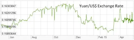 Yuan dollar 2015