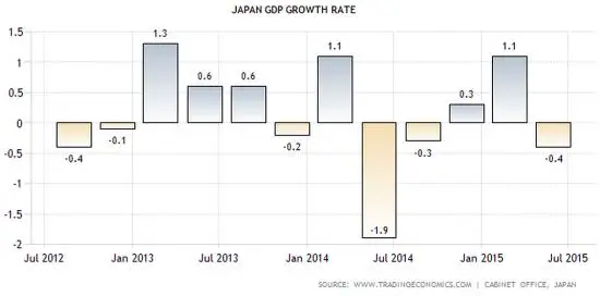 Japan GDP growth 2015