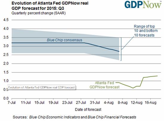 US GDP Q3 Atlanta Fed
