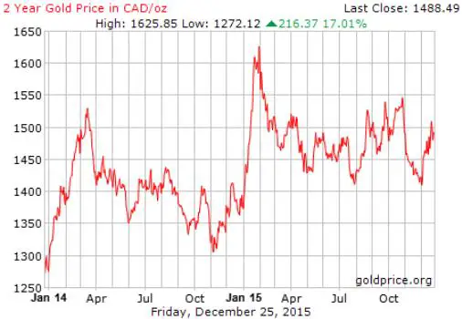 Gold price in Canadian dollars 2015