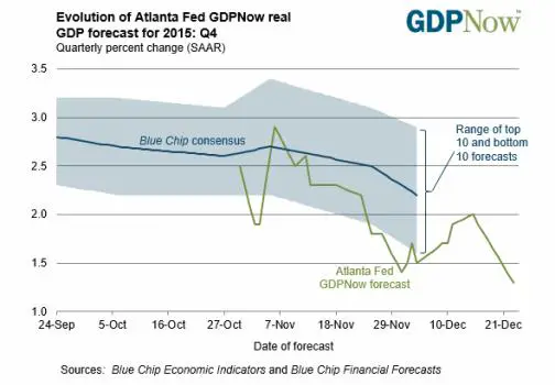 GDP Now Jan 16