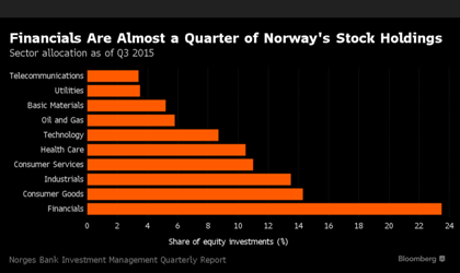 Norway bank stock holdings