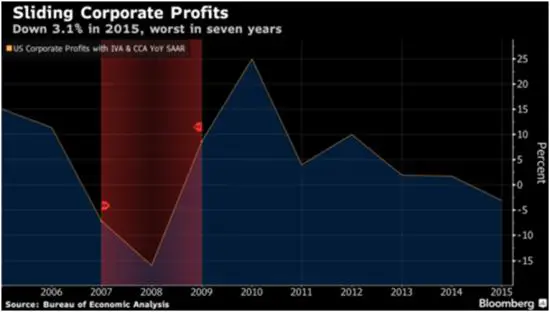 Corp profits March 16
