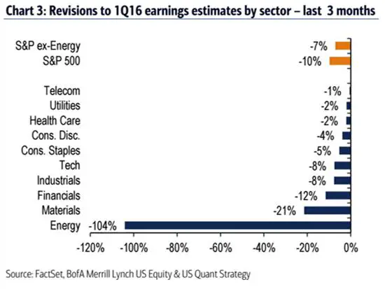 Earnings revisions April 16