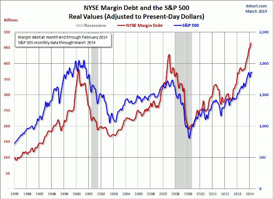 Margin debt 2014