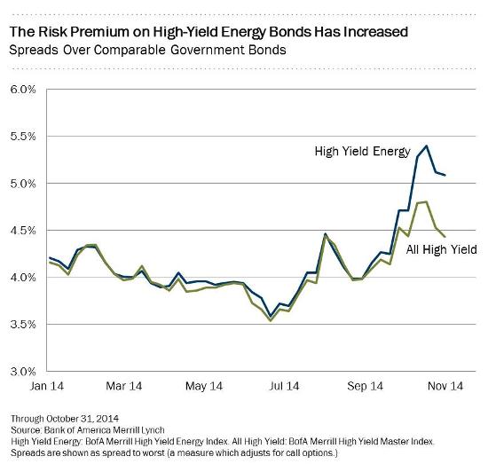 Junk energy bond spreads