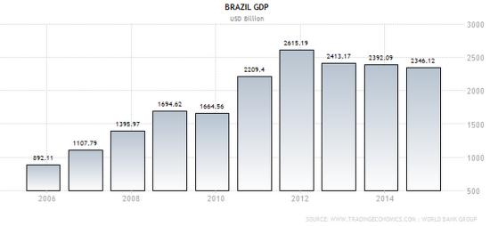 Brazil GDP Aug 2015