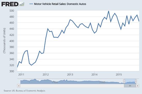 Car sales graph Jan 16