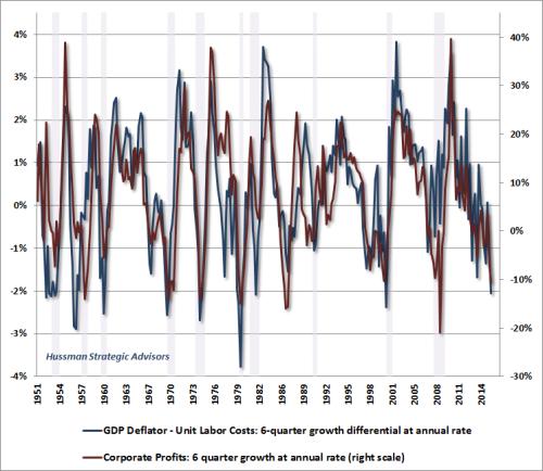 Wages vs corp profits Aug 16