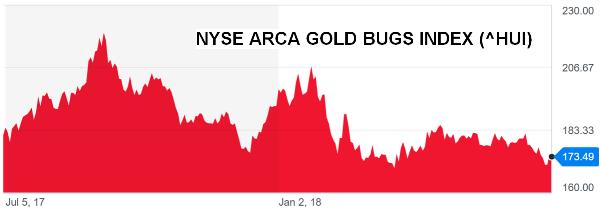 HUI gold mining stocks