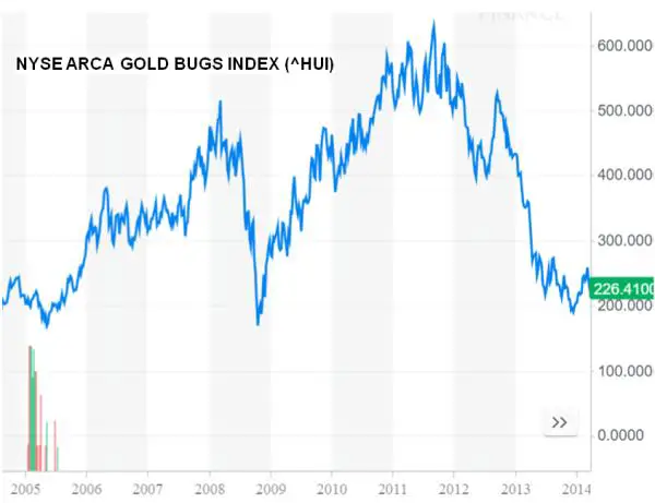 HUI gold mining stocks