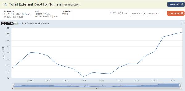 Tunisia external debt