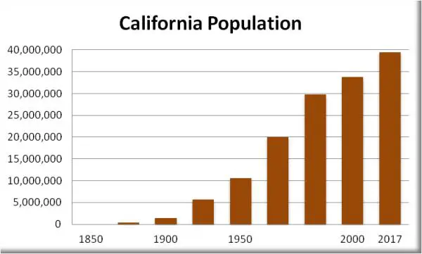 California population California wildfires