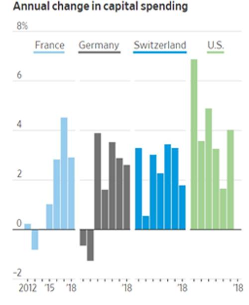 Europe capital spending negative interest rates