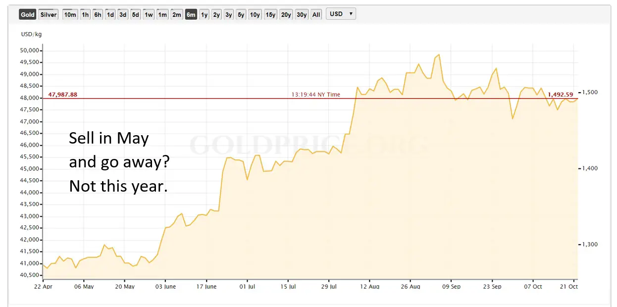 gold seasonality central bank gold demand