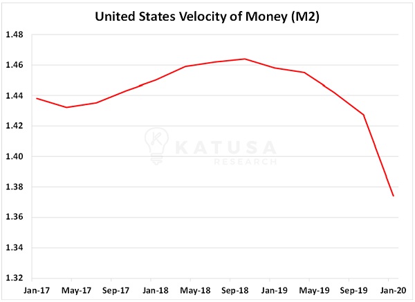 velocity of money stagflation