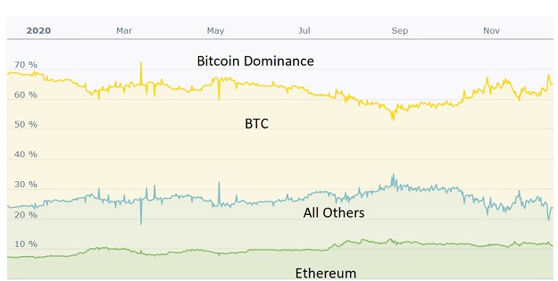 bitcoin dominance bitcoin strangling other cryptos