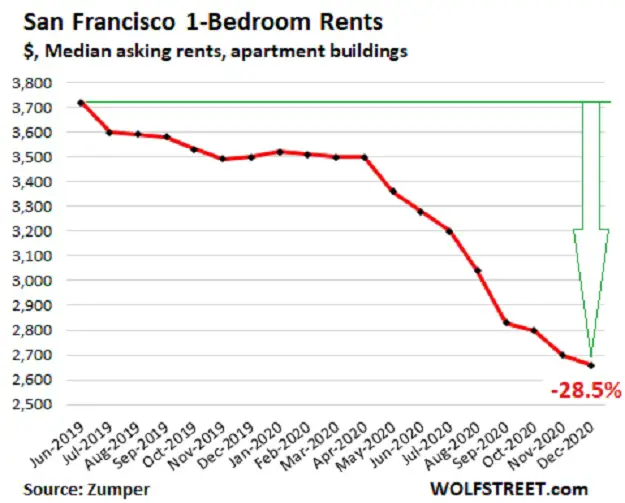 San Francisco rent Nail in the coffin of big cities
