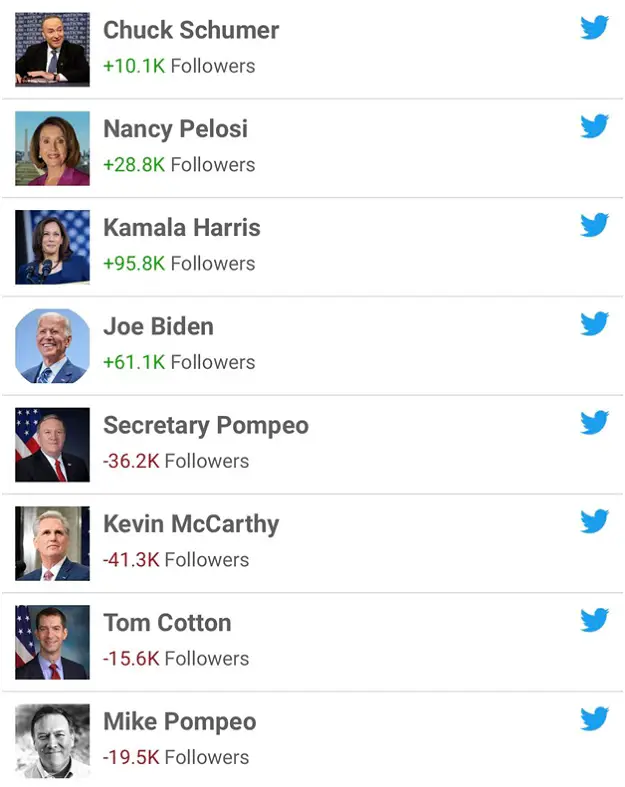 Republican and Democrat Twitter social media purge