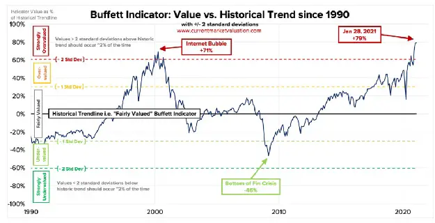 Buffett indicator everything bubble