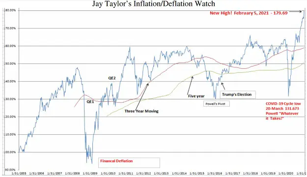 Jay Taylor inflation 10-year Treasury yield