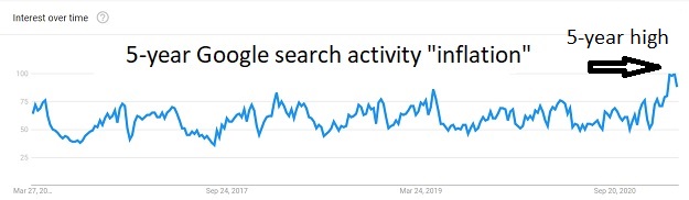 Google searches inflation Fed with no fear of inflation