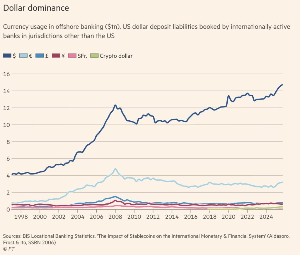 Dollar dominance in offshore banking