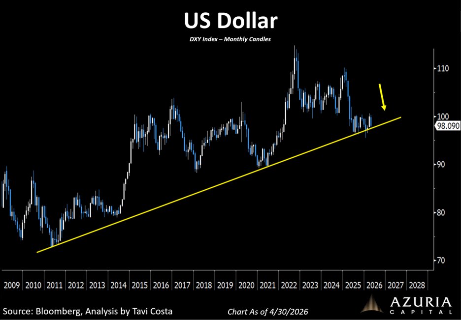 US Dollar DXY Index monthly chart