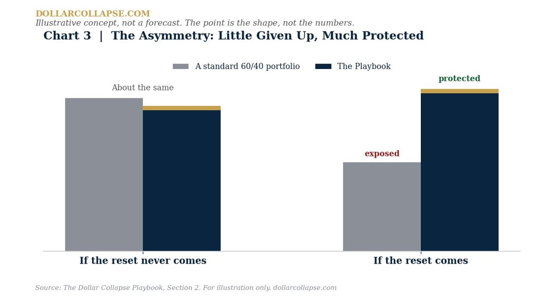 The asymmetry: little given up, much protected