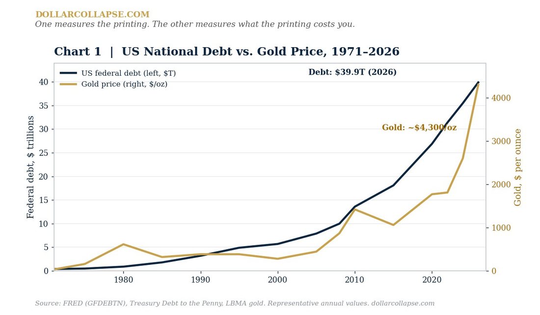 US National Debt vs Gold Price, 1971 to 2026