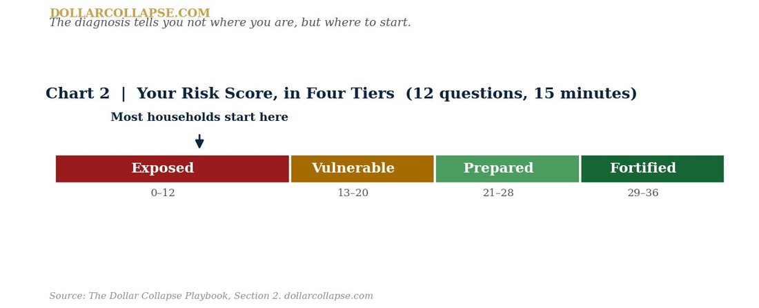 Your risk score in four tiers