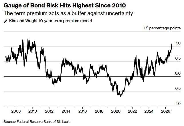 Gauge of bond risk hits highest since 2010
