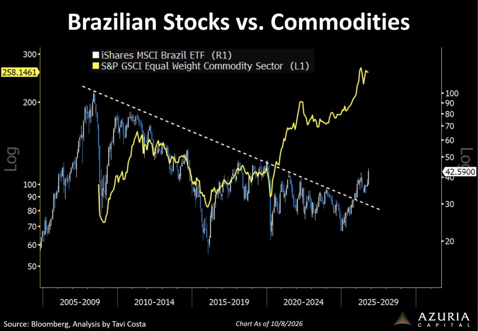 Brazilian stocks versus commodities