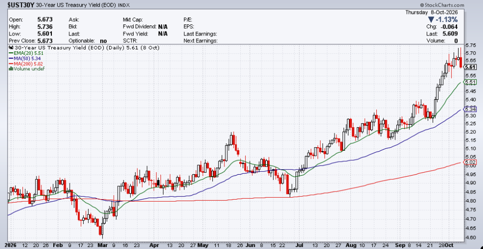 30-year US Treasury yield chart