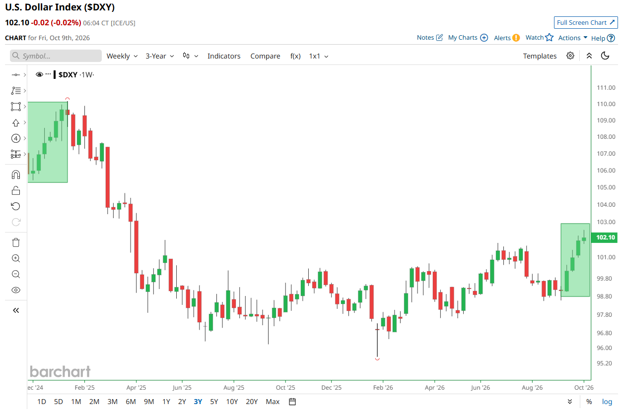 U.S. Dollar Index weekly chart