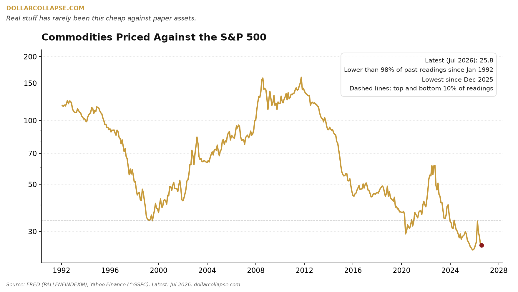 Commodities Priced Against the S&P 500. Source: FRED (PALLFNFINDEXM), Yahoo Finance (^GSPC)